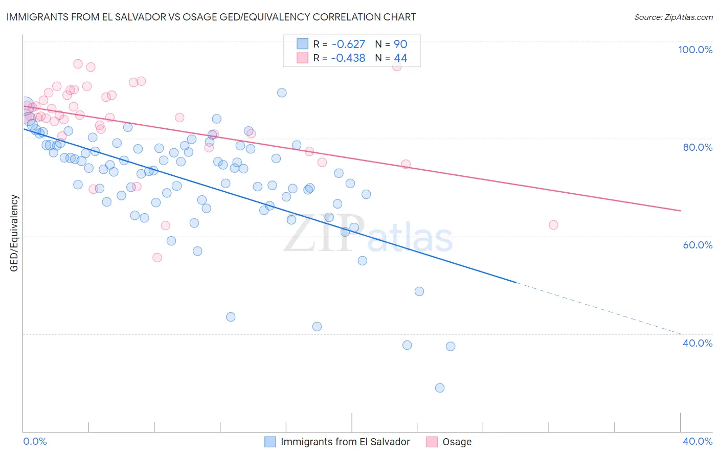 Immigrants from El Salvador vs Osage GED/Equivalency