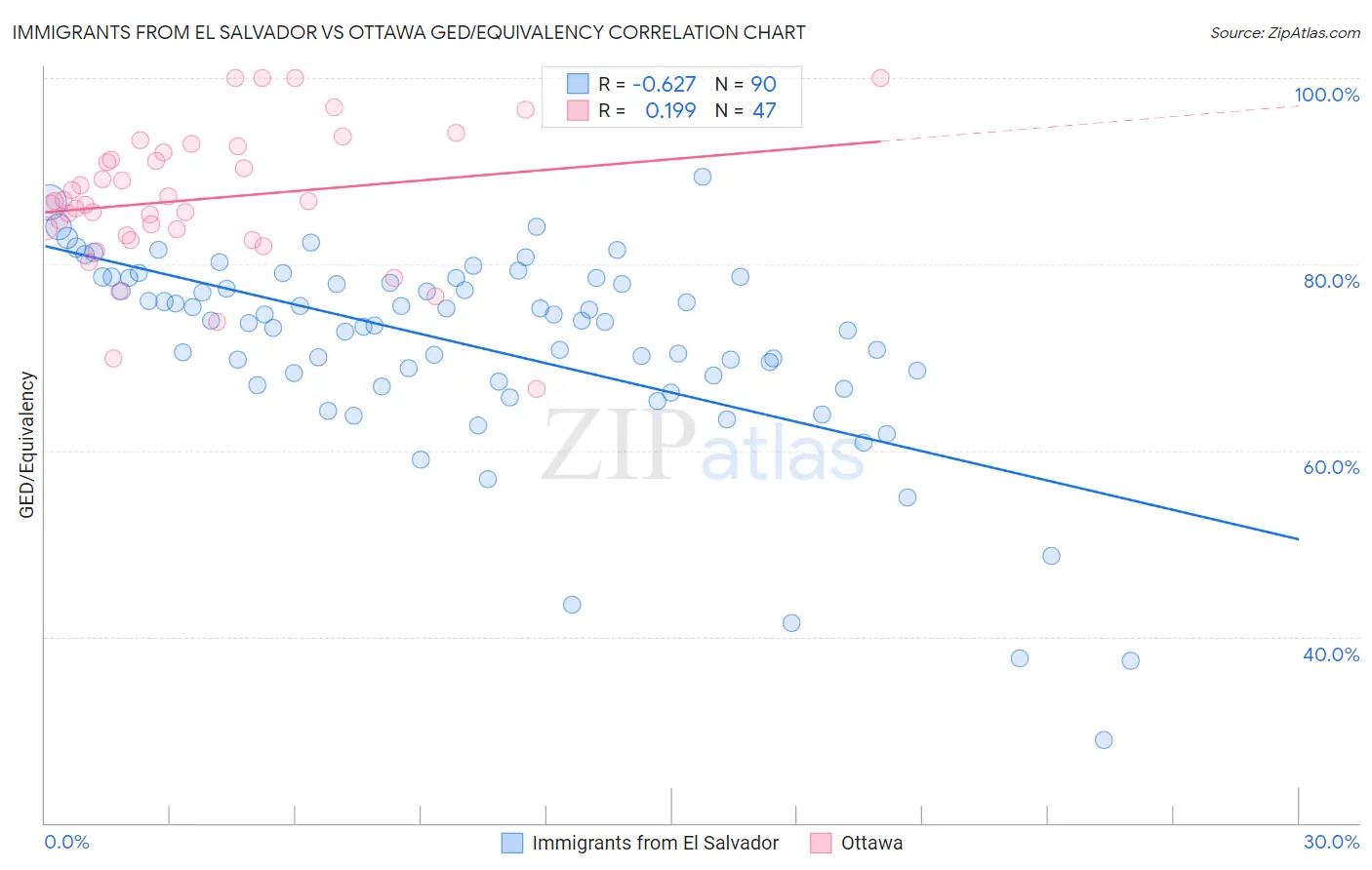 Immigrants from El Salvador vs Ottawa GED/Equivalency