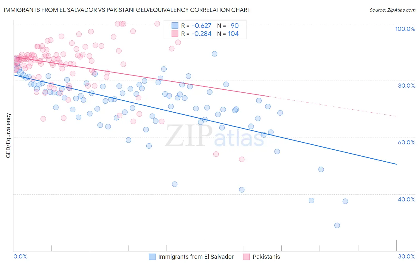 Immigrants from El Salvador vs Pakistani GED/Equivalency