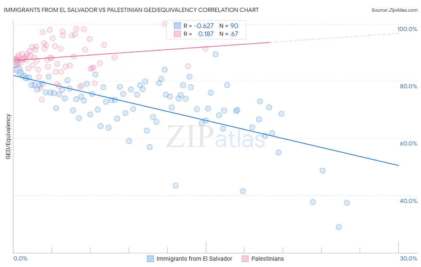 Immigrants from El Salvador vs Palestinian GED/Equivalency