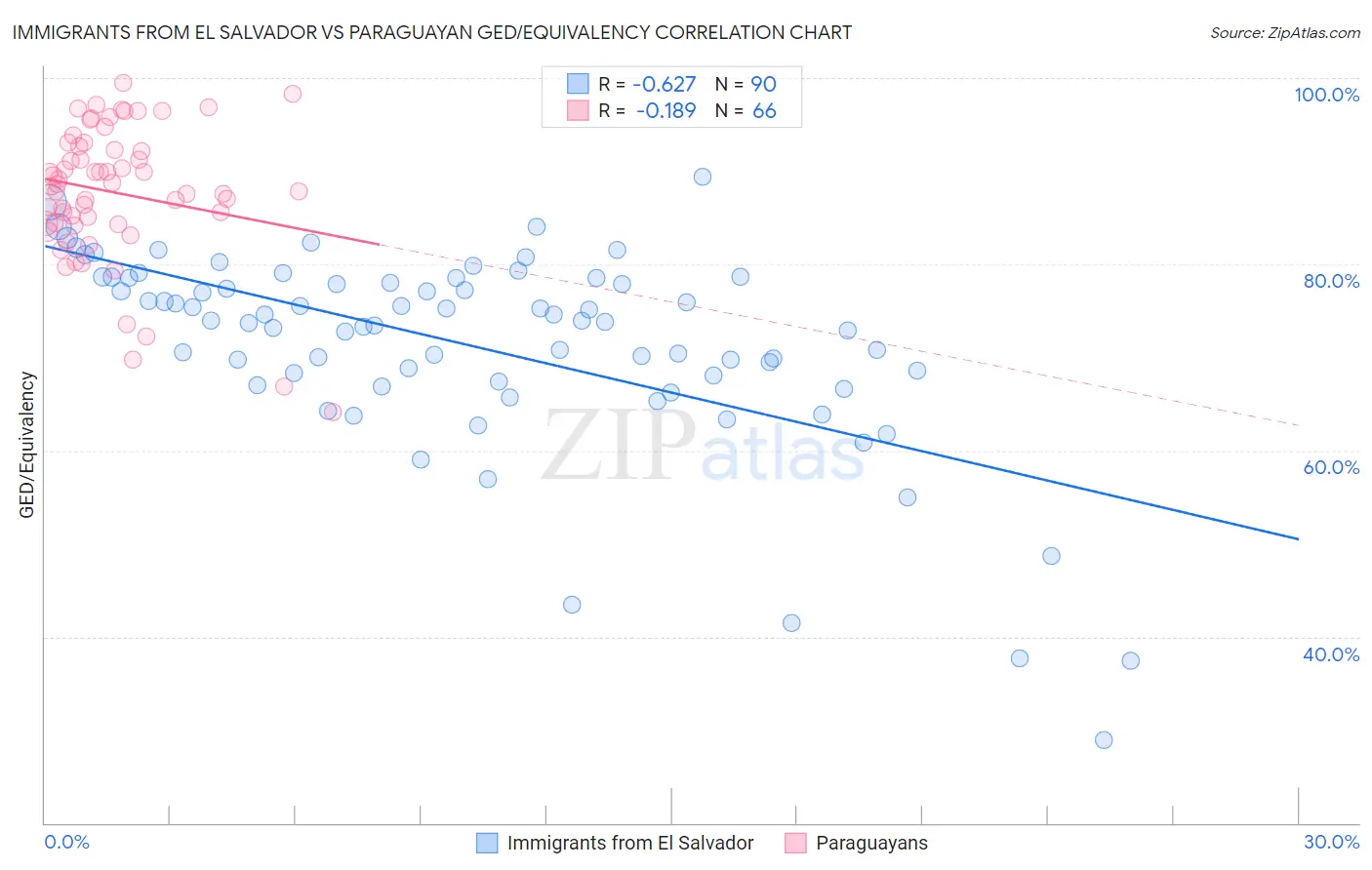Immigrants from El Salvador vs Paraguayan GED/Equivalency