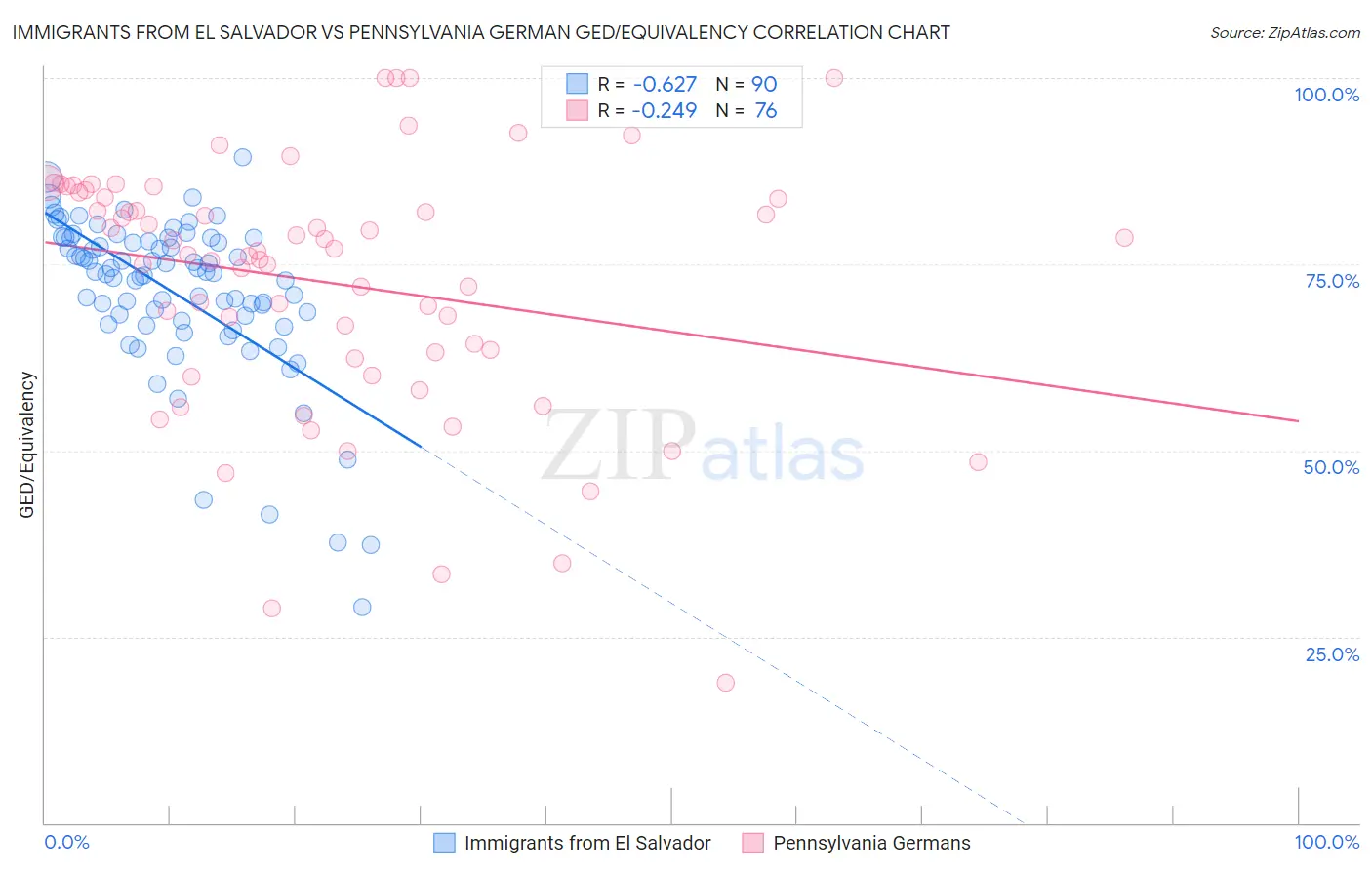 Immigrants from El Salvador vs Pennsylvania German GED/Equivalency
