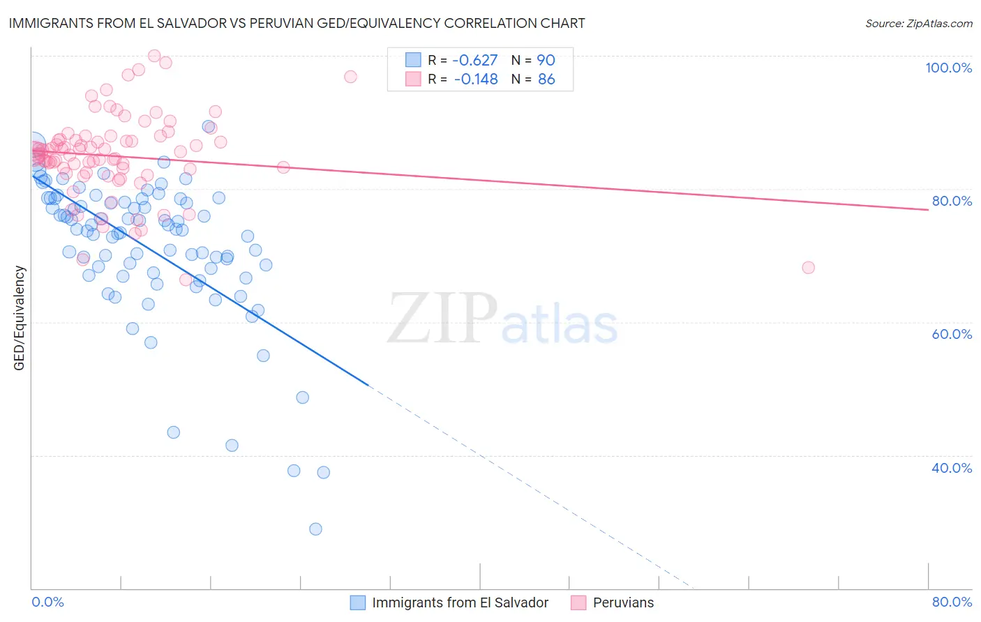 Immigrants from El Salvador vs Peruvian GED/Equivalency