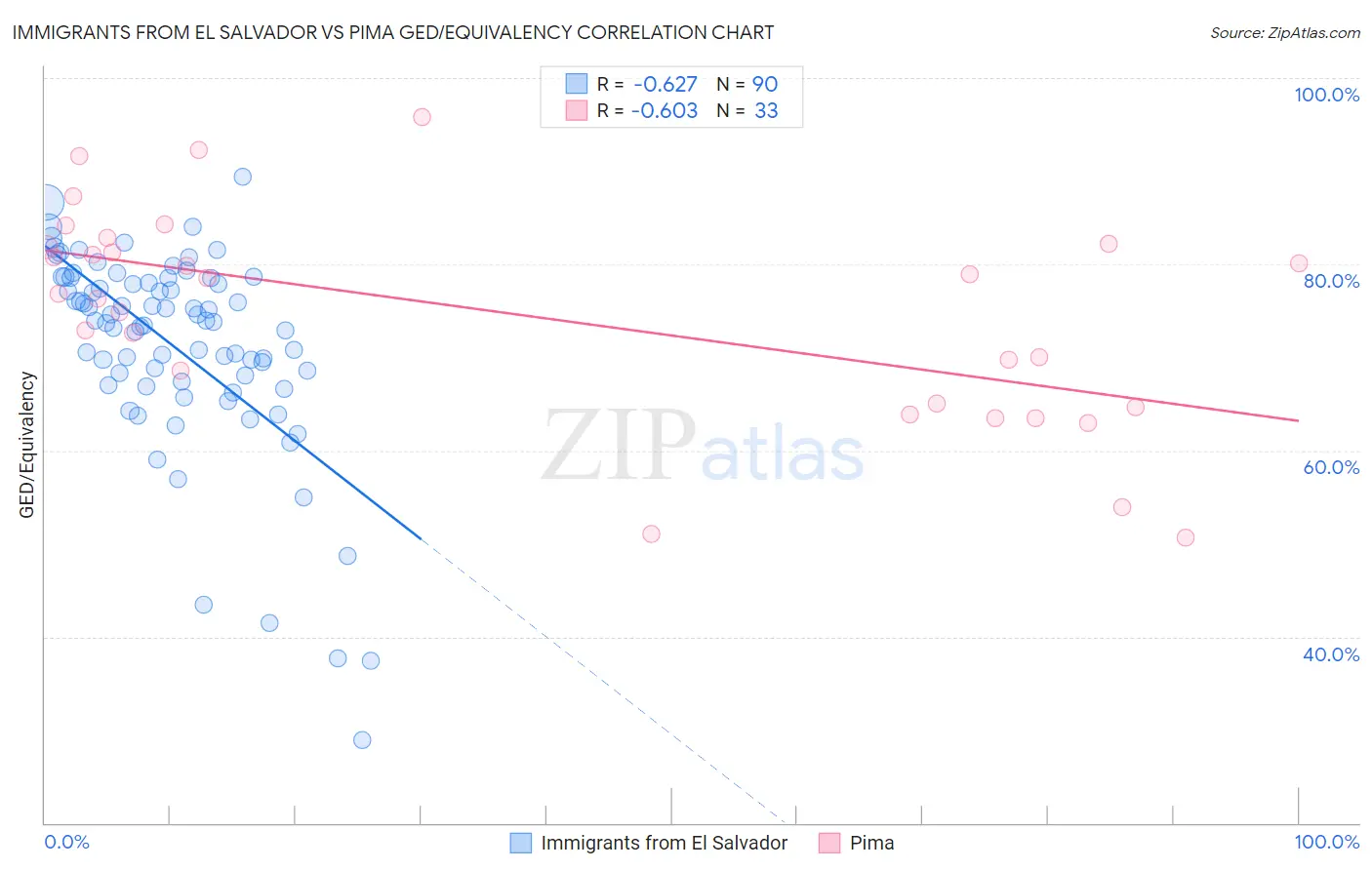 Immigrants from El Salvador vs Pima GED/Equivalency