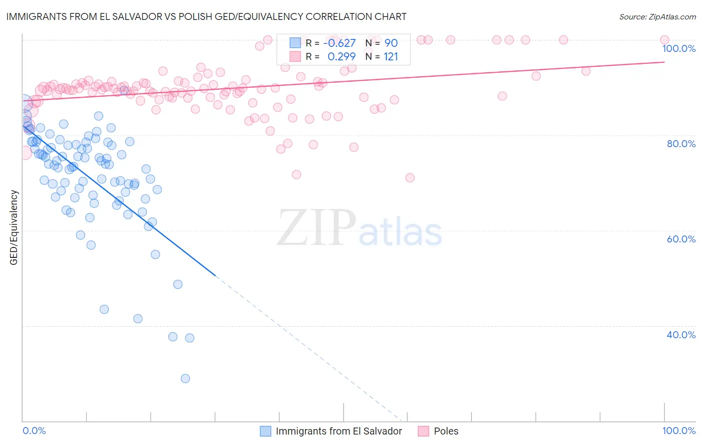 Immigrants from El Salvador vs Polish GED/Equivalency
