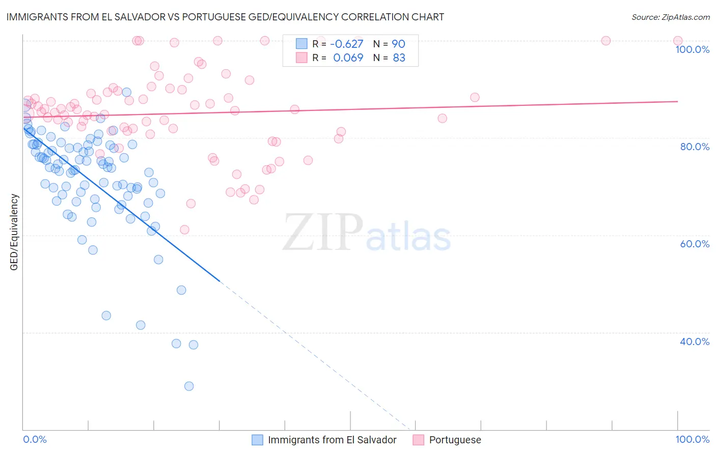 Immigrants from El Salvador vs Portuguese GED/Equivalency