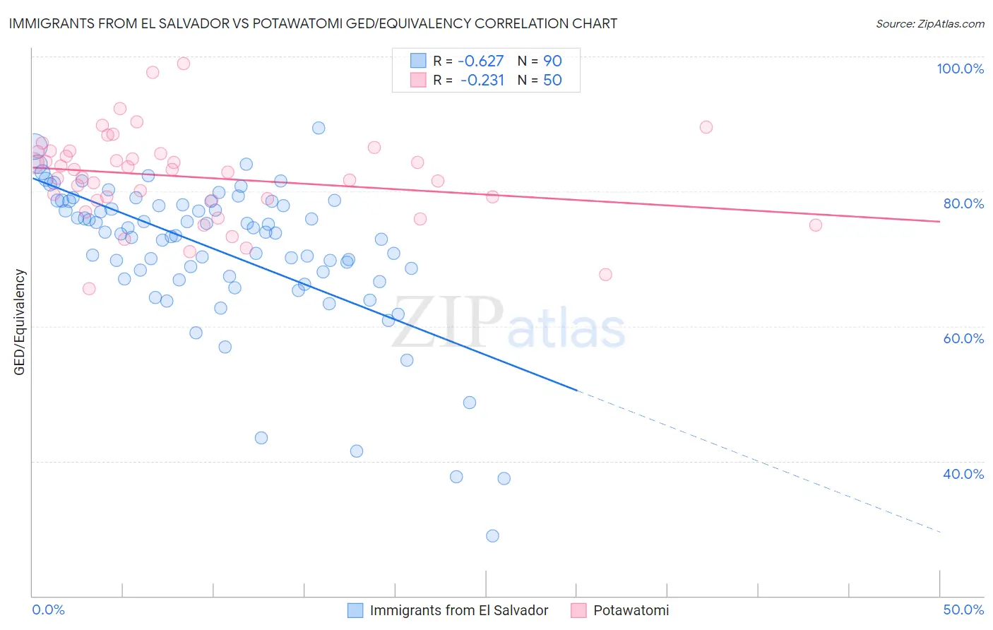Immigrants from El Salvador vs Potawatomi GED/Equivalency