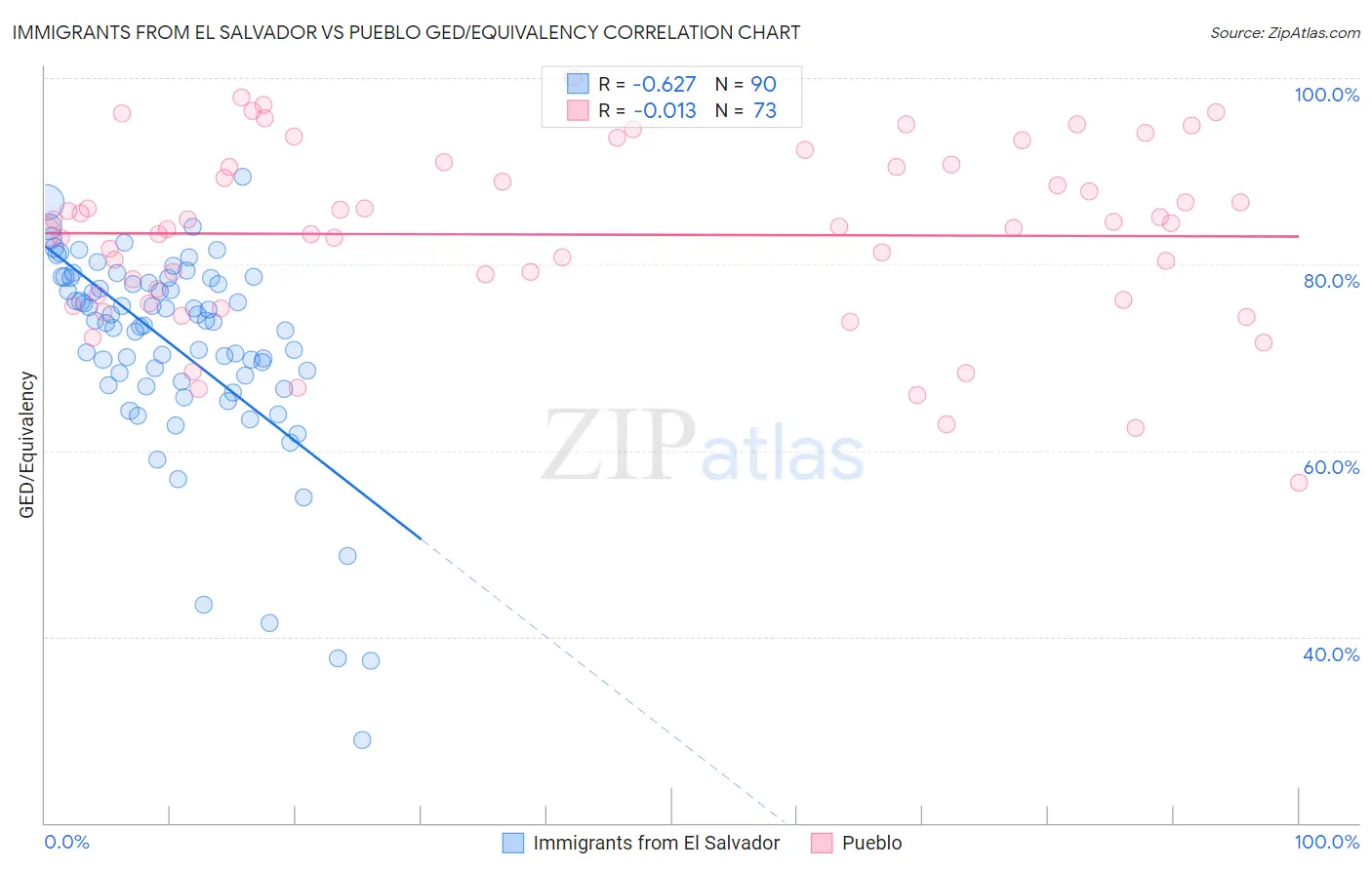 Immigrants from El Salvador vs Pueblo GED/Equivalency