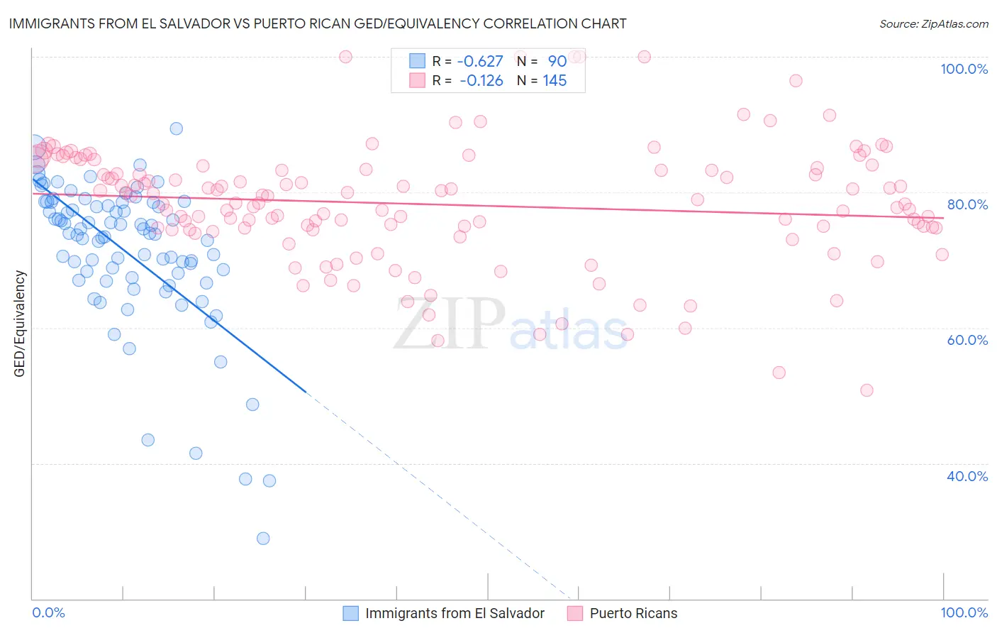 Immigrants from El Salvador vs Puerto Rican GED/Equivalency