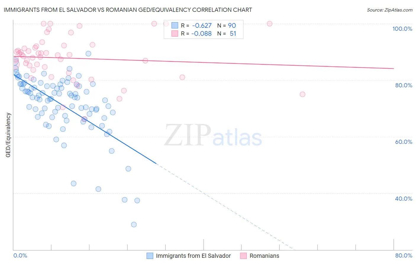 Immigrants from El Salvador vs Romanian GED/Equivalency