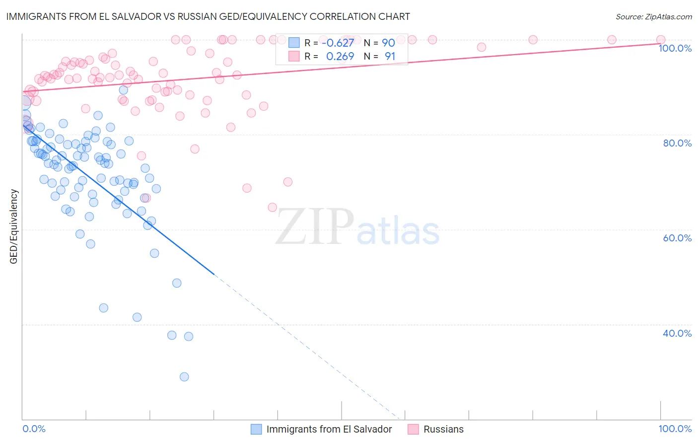 Immigrants from El Salvador vs Russian GED/Equivalency