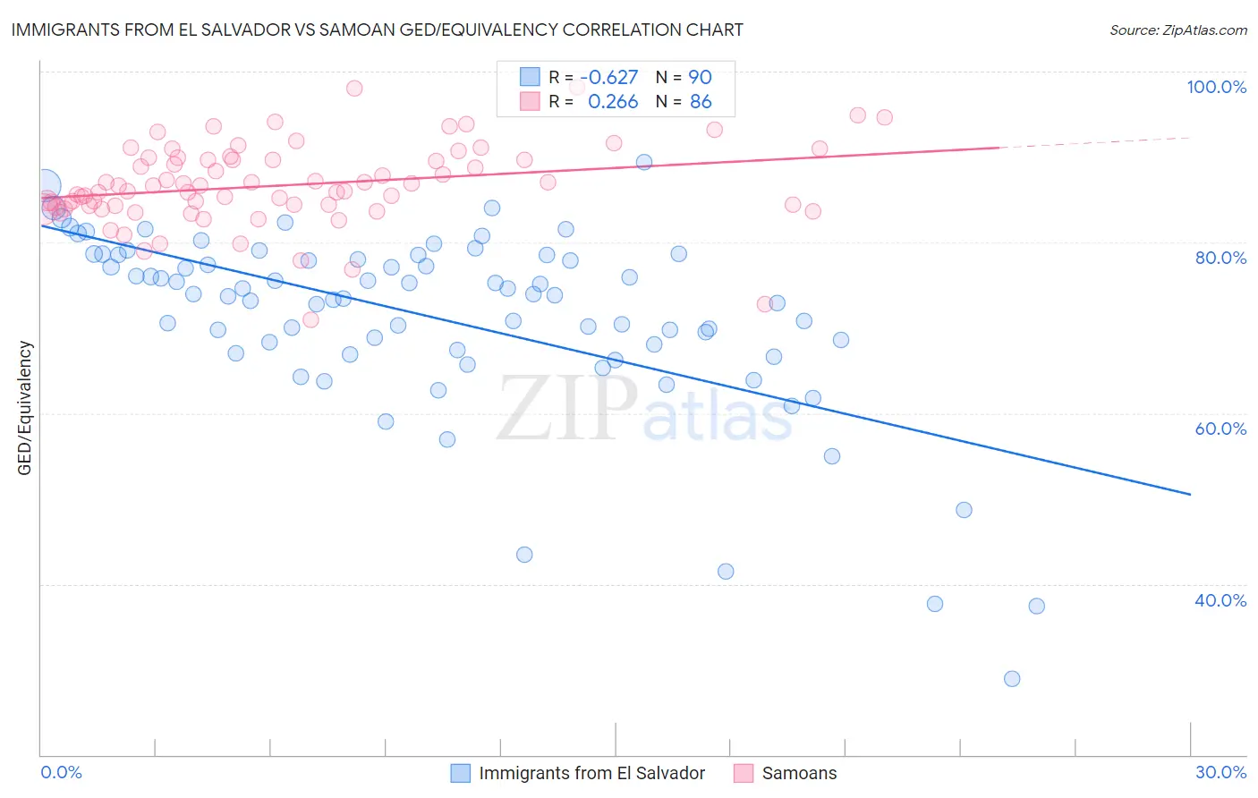 Immigrants from El Salvador vs Samoan GED/Equivalency