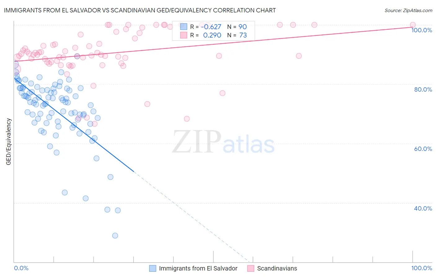 Immigrants from El Salvador vs Scandinavian GED/Equivalency