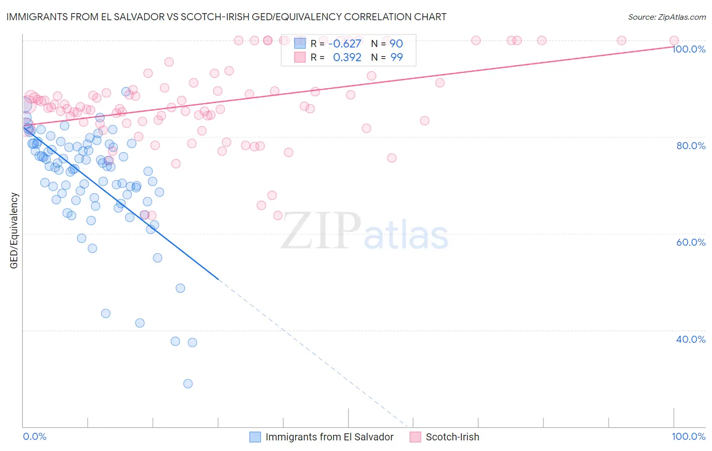 Immigrants from El Salvador vs Scotch-Irish GED/Equivalency