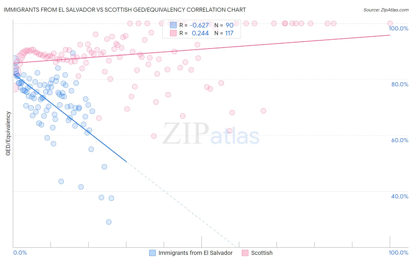 Immigrants from El Salvador vs Scottish GED/Equivalency