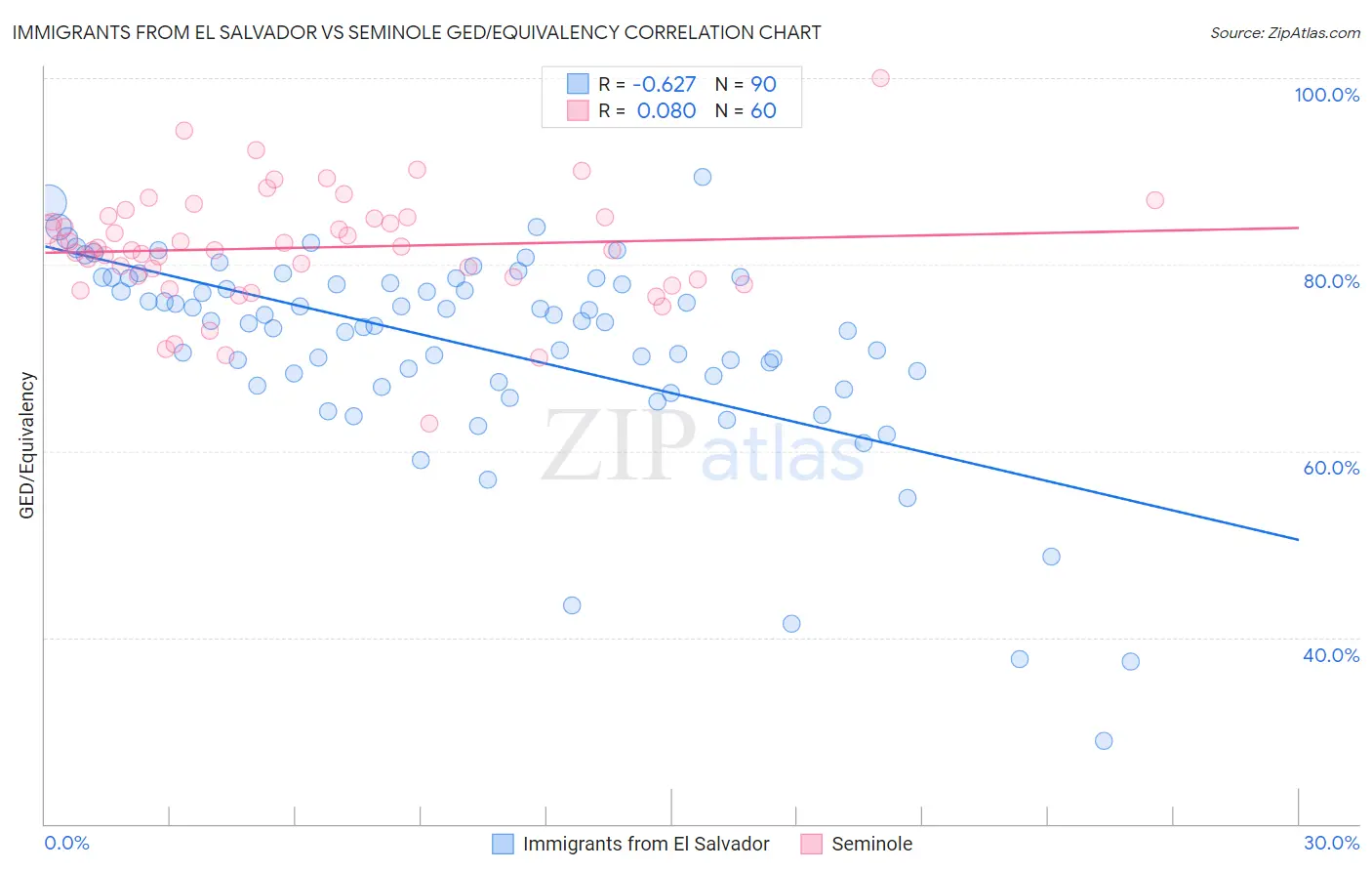 Immigrants from El Salvador vs Seminole GED/Equivalency