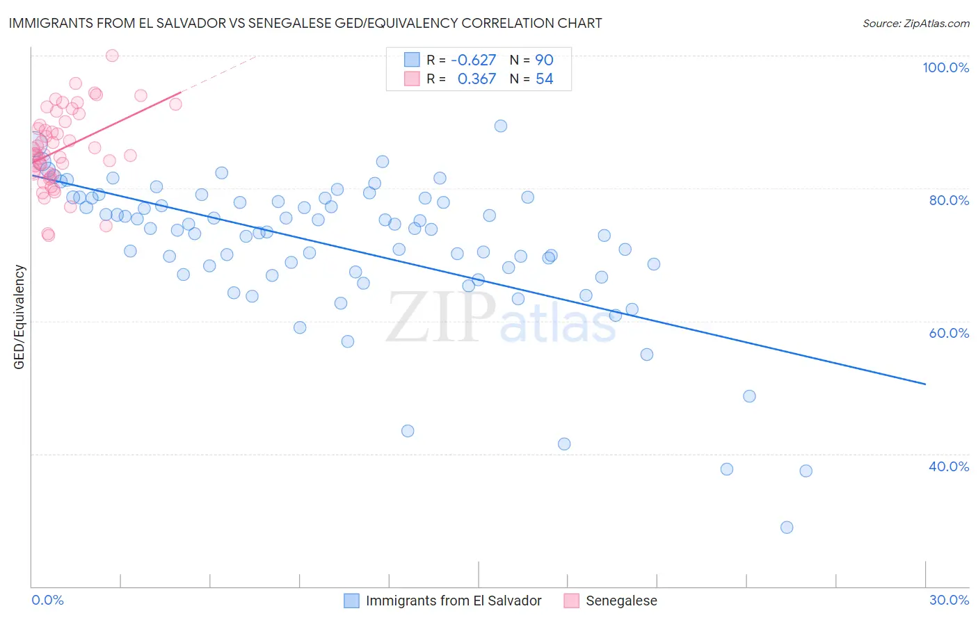 Immigrants from El Salvador vs Senegalese GED/Equivalency