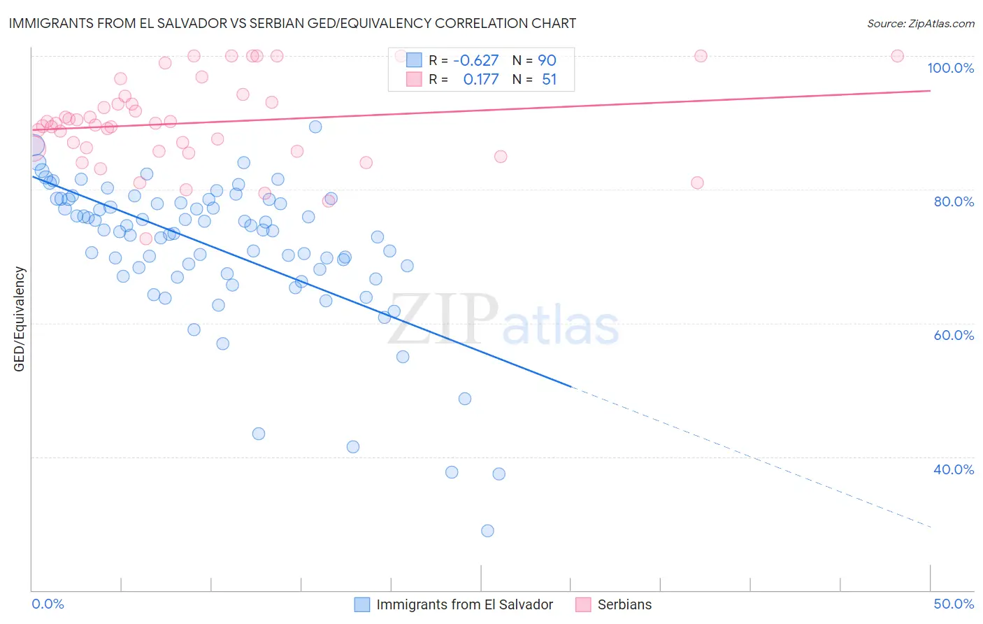 Immigrants from El Salvador vs Serbian GED/Equivalency