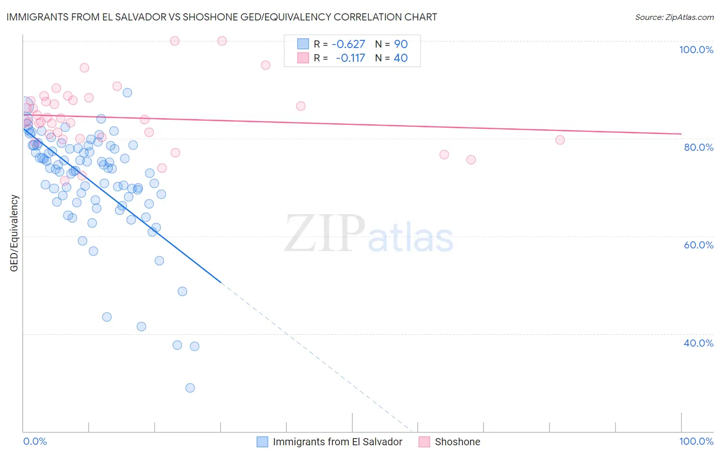 Immigrants from El Salvador vs Shoshone GED/Equivalency