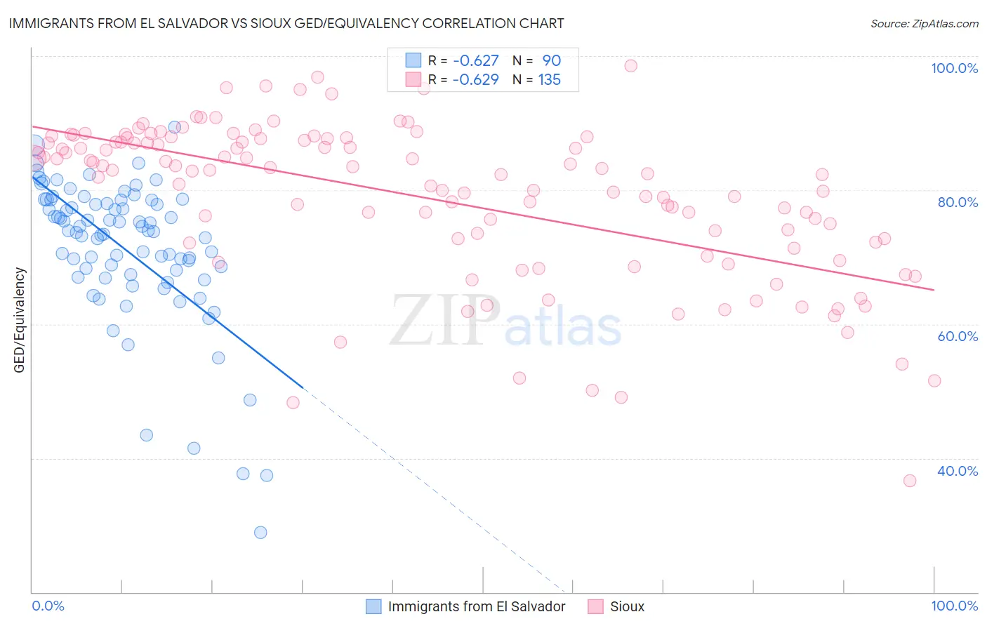 Immigrants from El Salvador vs Sioux GED/Equivalency