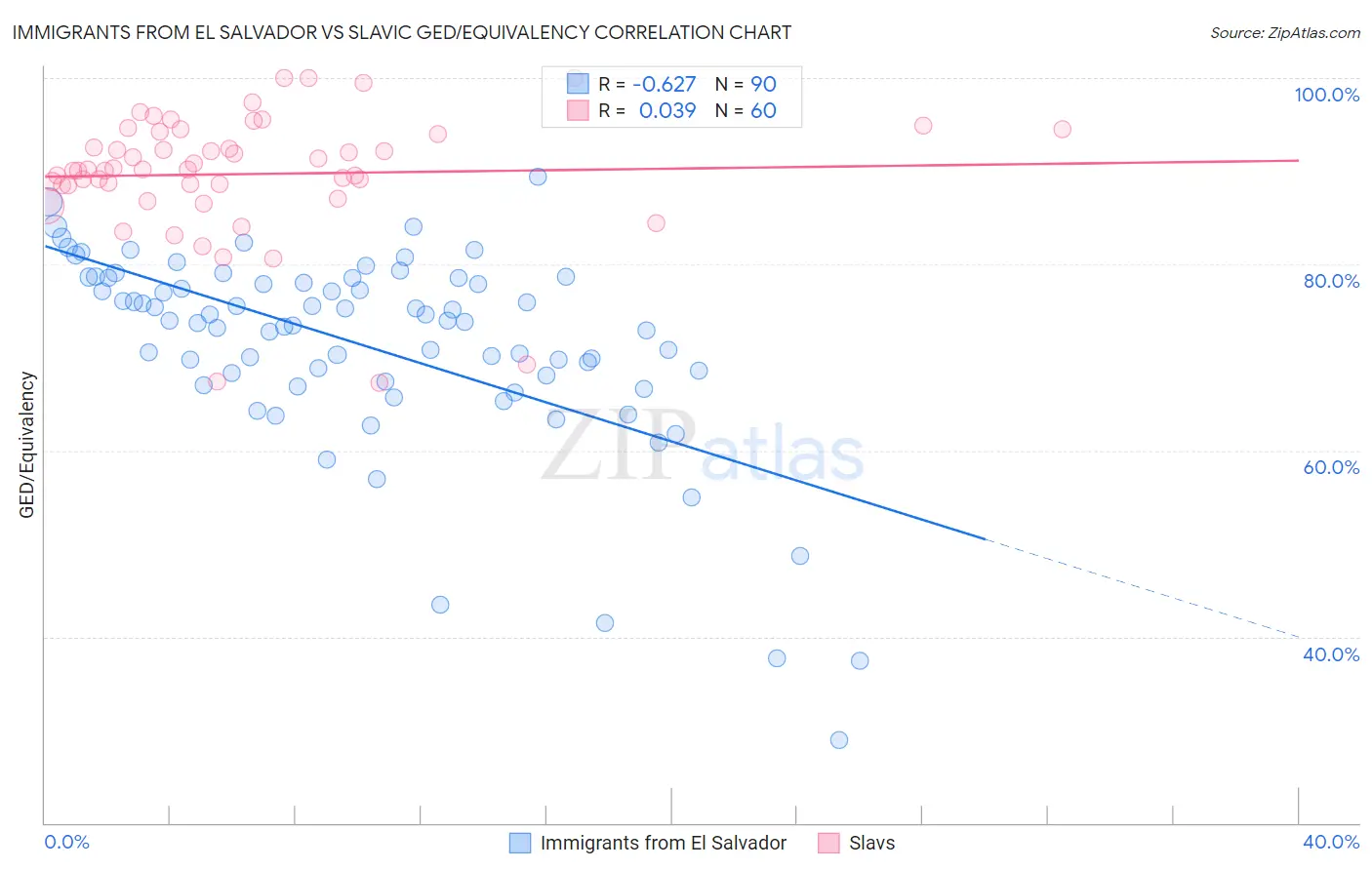 Immigrants from El Salvador vs Slavic GED/Equivalency