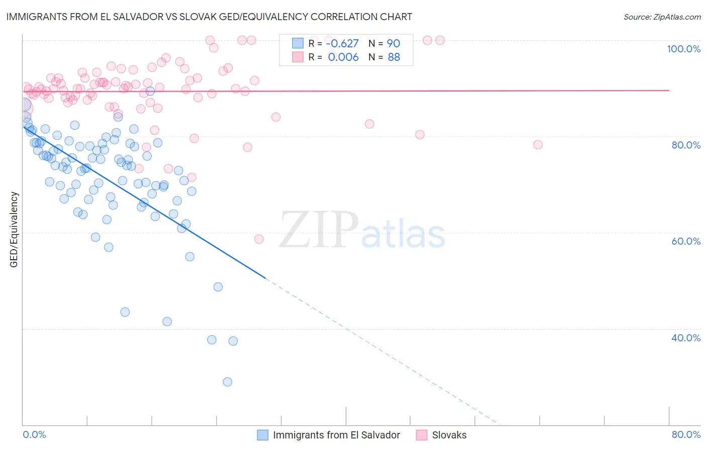Immigrants from El Salvador vs Slovak GED/Equivalency