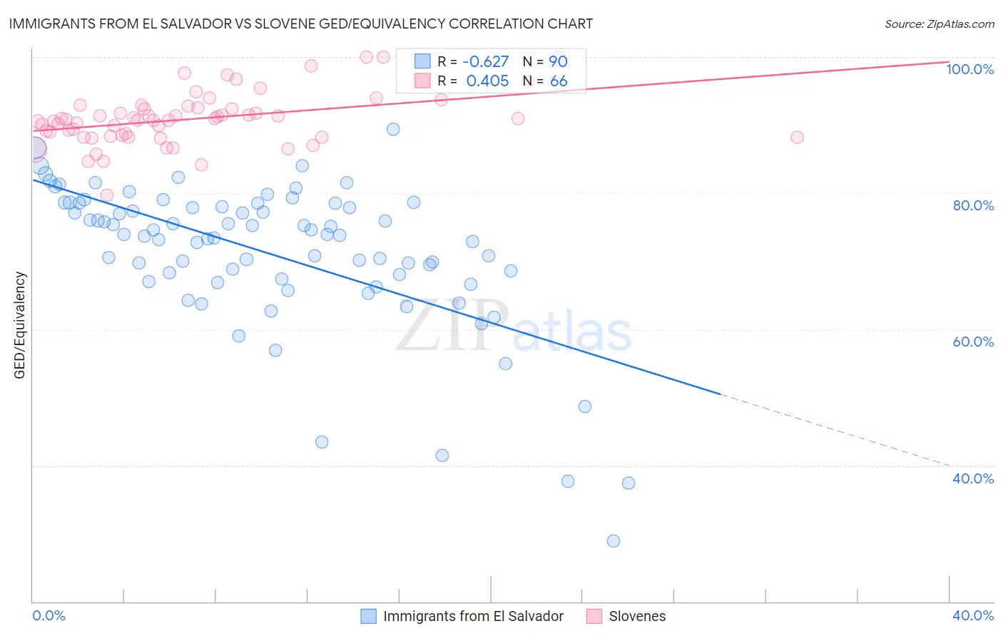Immigrants from El Salvador vs Slovene GED/Equivalency