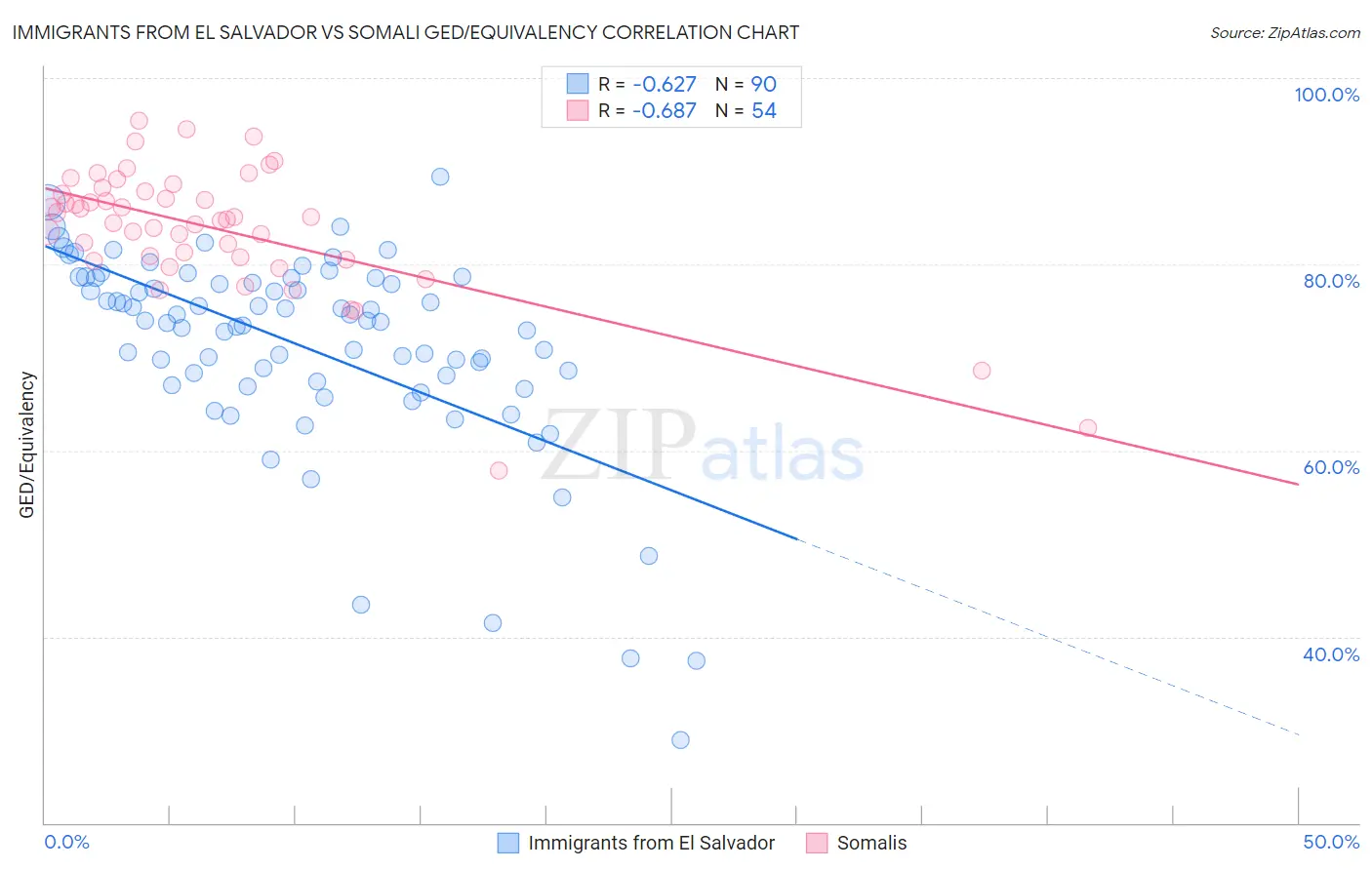 Immigrants from El Salvador vs Somali GED/Equivalency