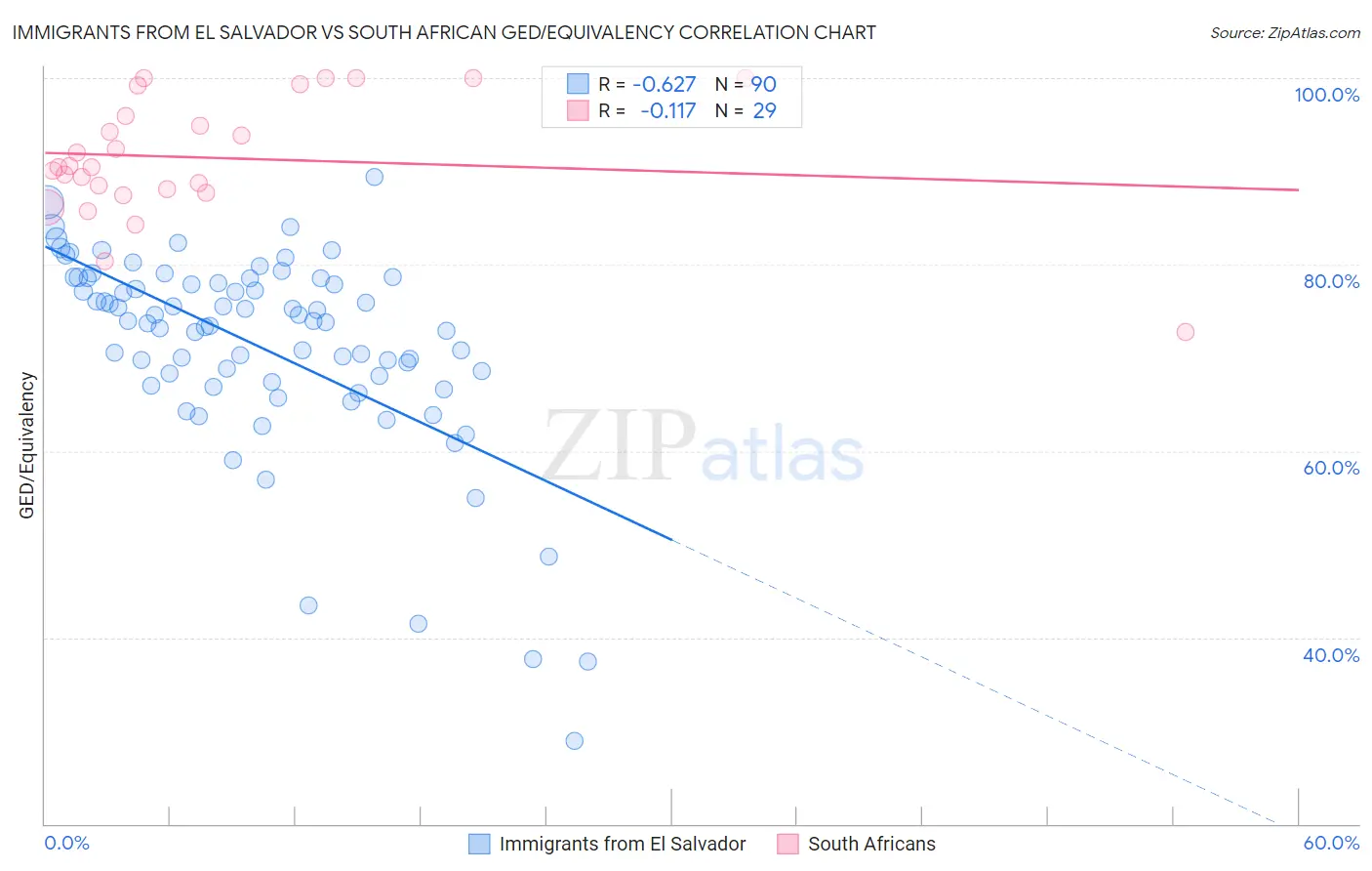 Immigrants from El Salvador vs South African GED/Equivalency