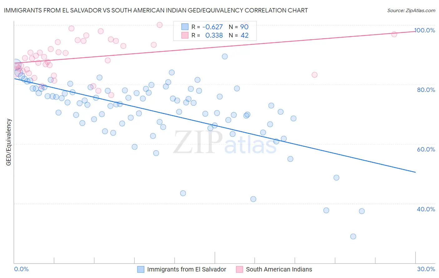 Immigrants from El Salvador vs South American Indian GED/Equivalency