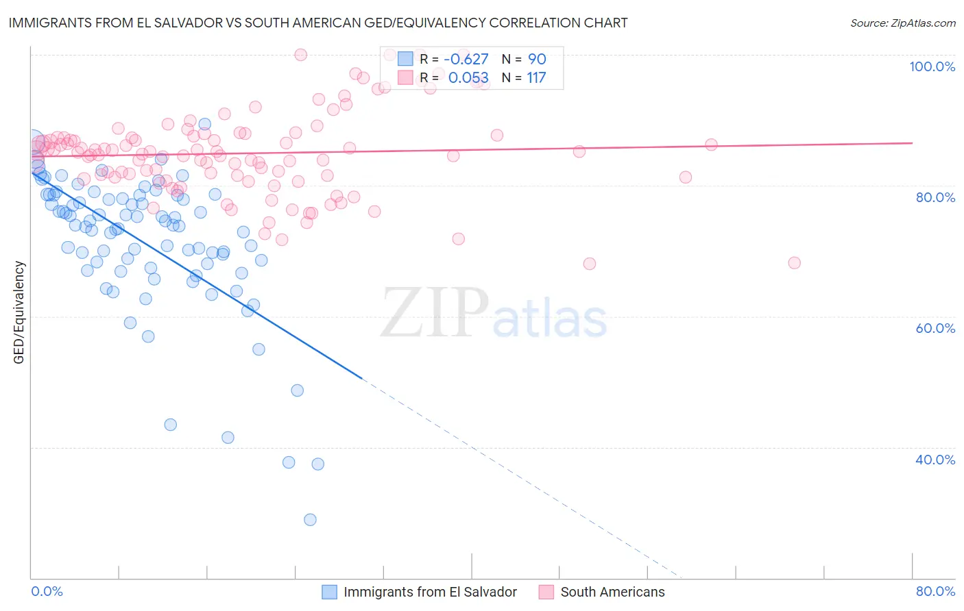 Immigrants from El Salvador vs South American GED/Equivalency