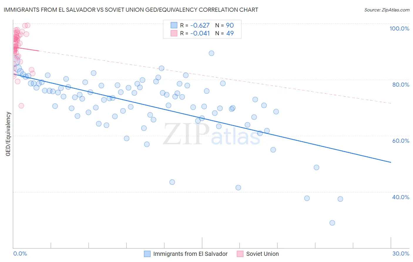 Immigrants from El Salvador vs Soviet Union GED/Equivalency