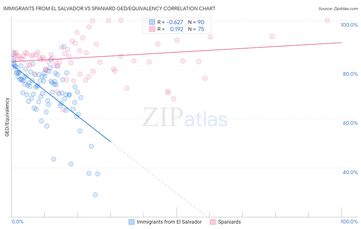 Immigrants from El Salvador vs Spaniard GED/Equivalency