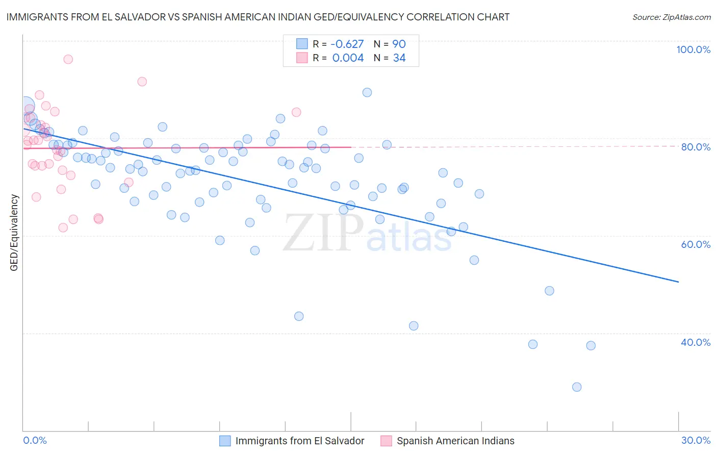 Immigrants from El Salvador vs Spanish American Indian GED/Equivalency