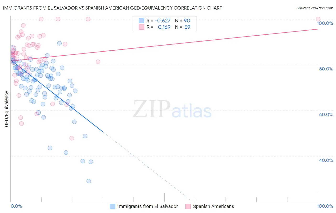 Immigrants from El Salvador vs Spanish American GED/Equivalency