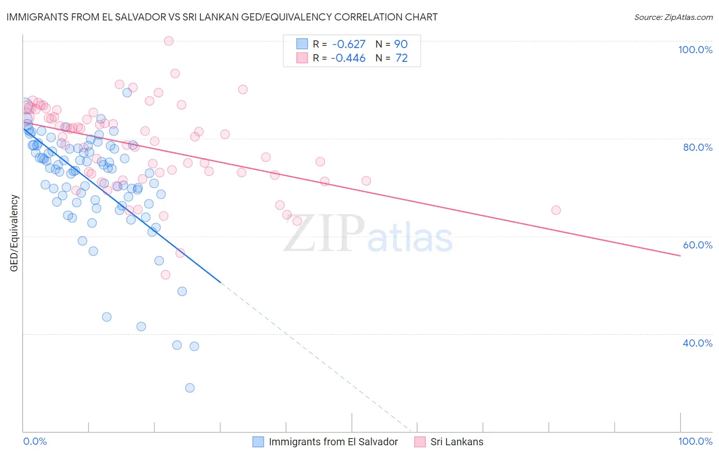 Immigrants from El Salvador vs Sri Lankan GED/Equivalency