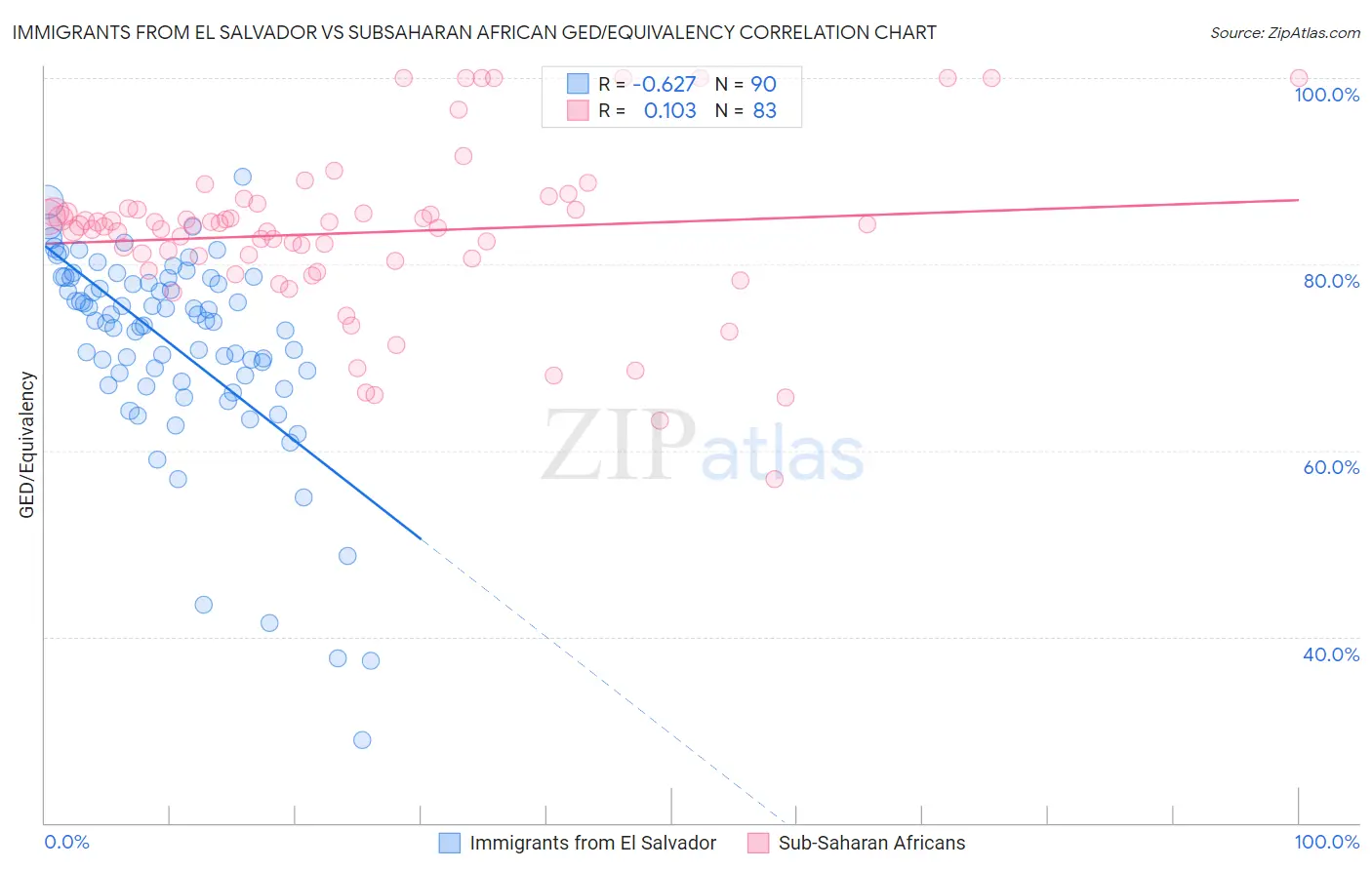 Immigrants from El Salvador vs Subsaharan African GED/Equivalency
