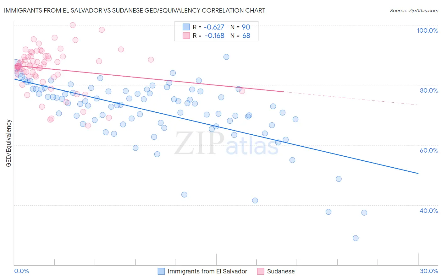 Immigrants from El Salvador vs Sudanese GED/Equivalency
