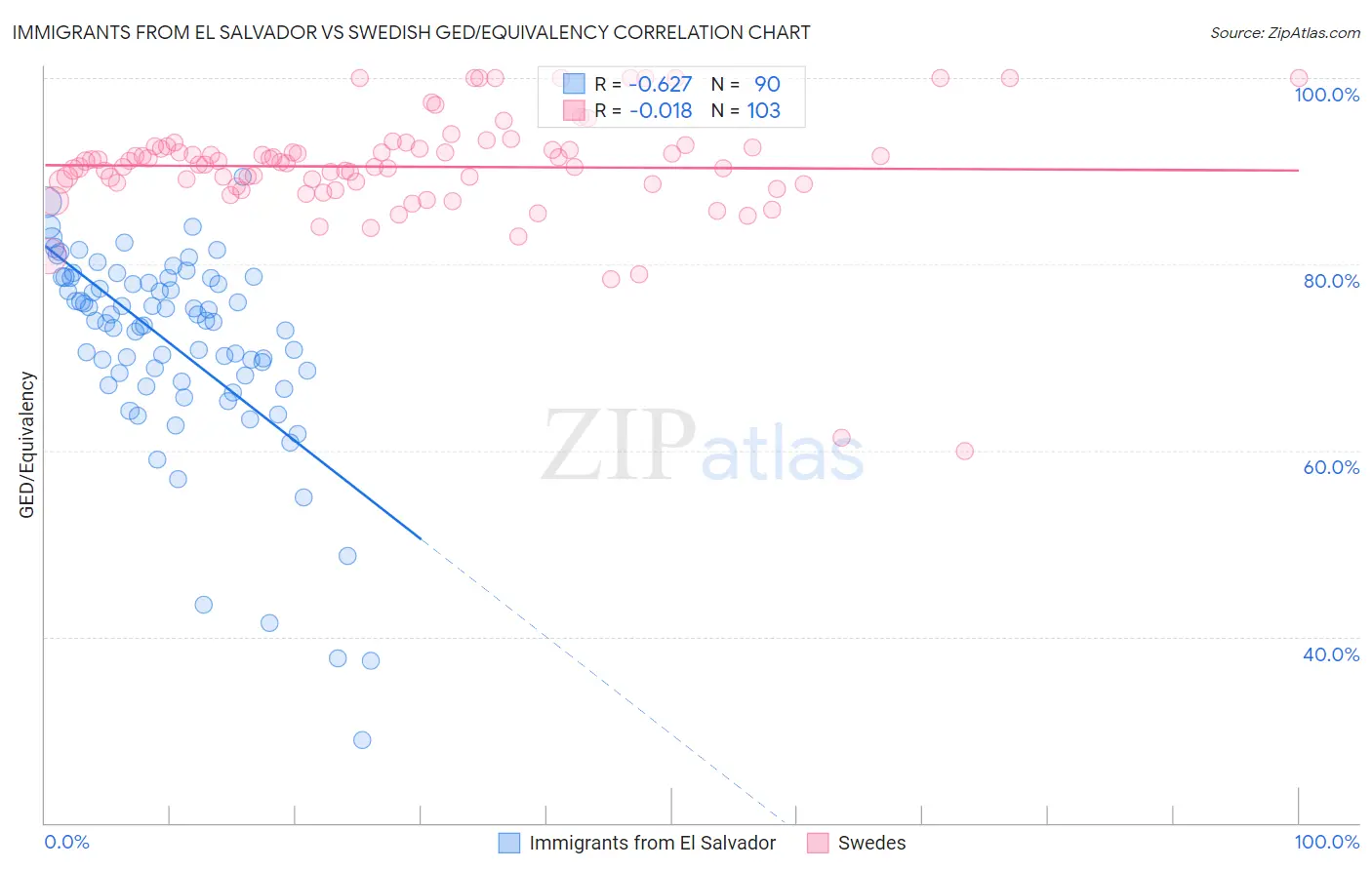 Immigrants from El Salvador vs Swedish GED/Equivalency