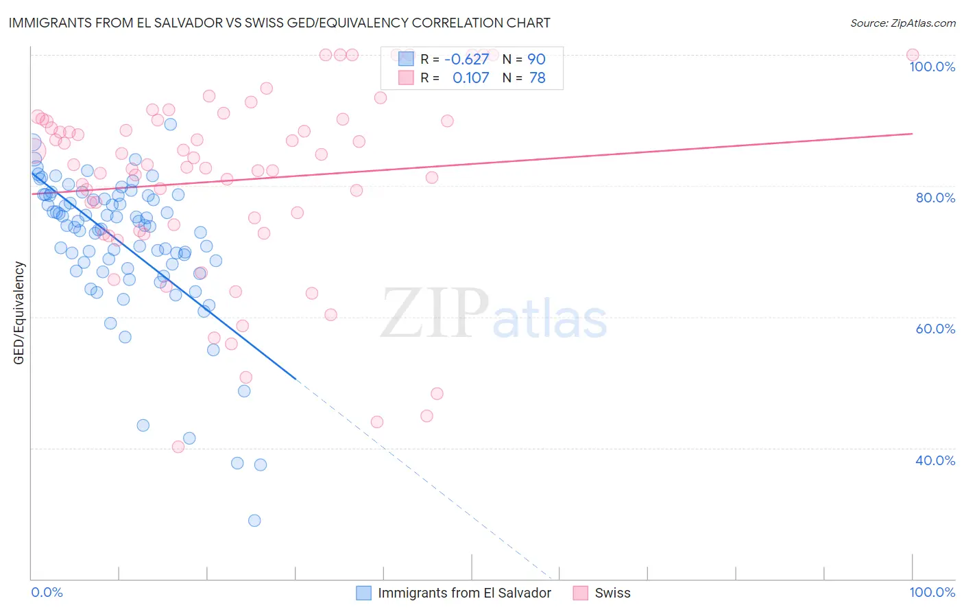 Immigrants from El Salvador vs Swiss GED/Equivalency