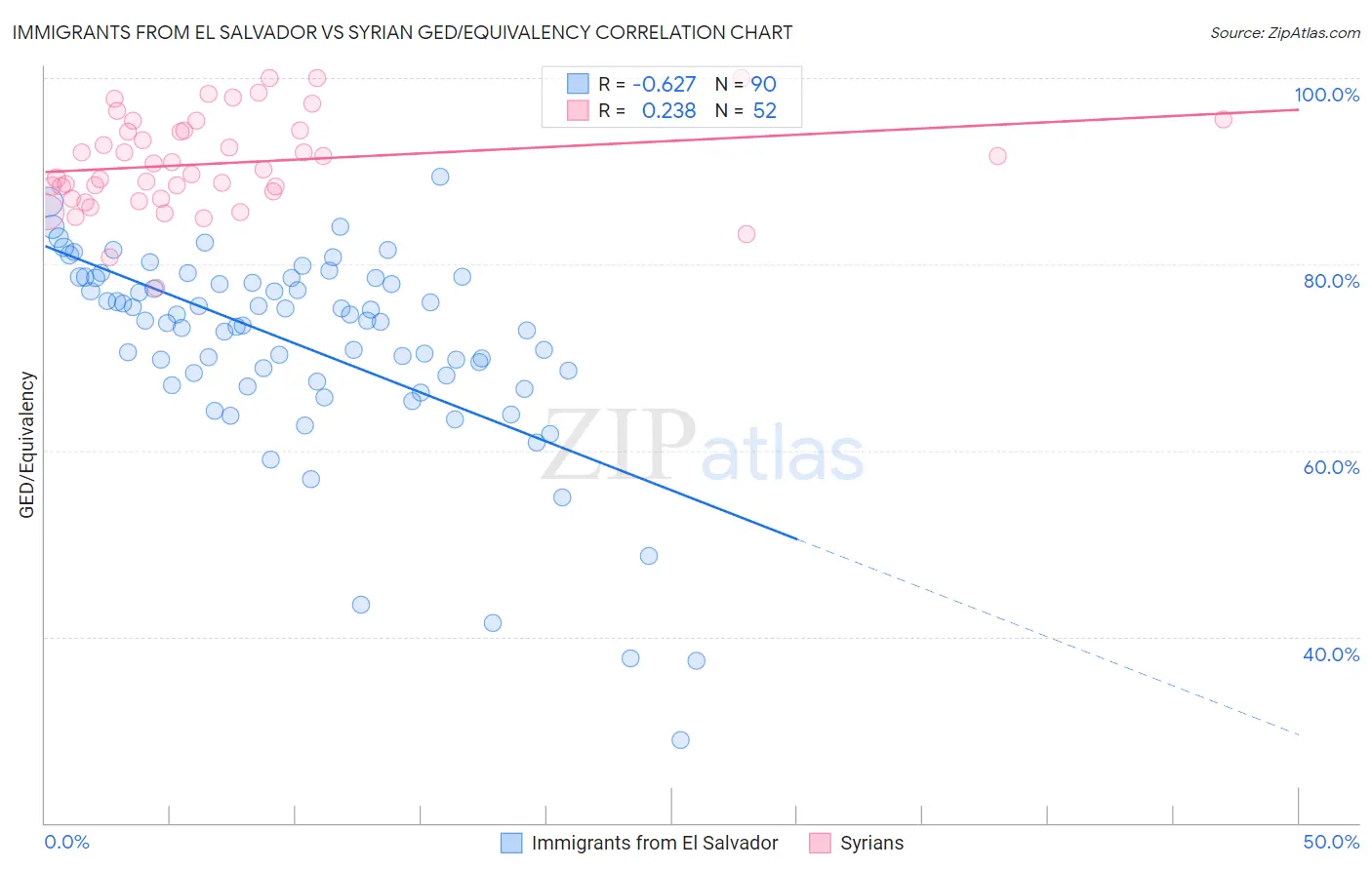 Immigrants from El Salvador vs Syrian GED/Equivalency