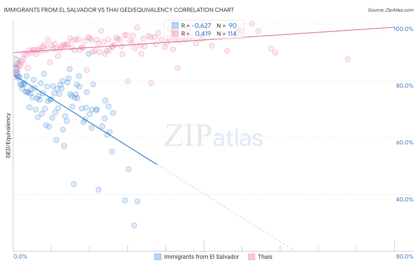 Immigrants from El Salvador vs Thai GED/Equivalency