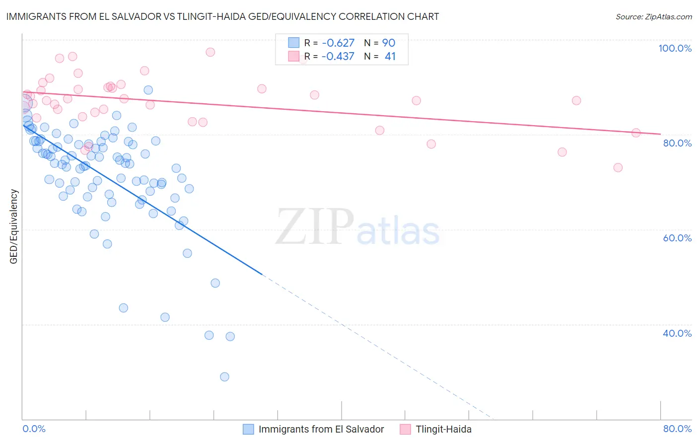 Immigrants from El Salvador vs Tlingit-Haida GED/Equivalency