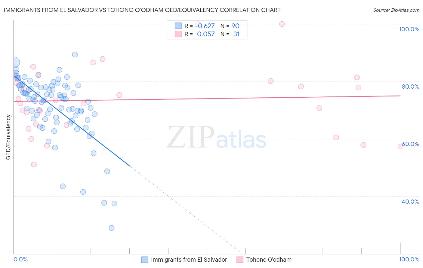 Immigrants from El Salvador vs Tohono O'odham GED/Equivalency