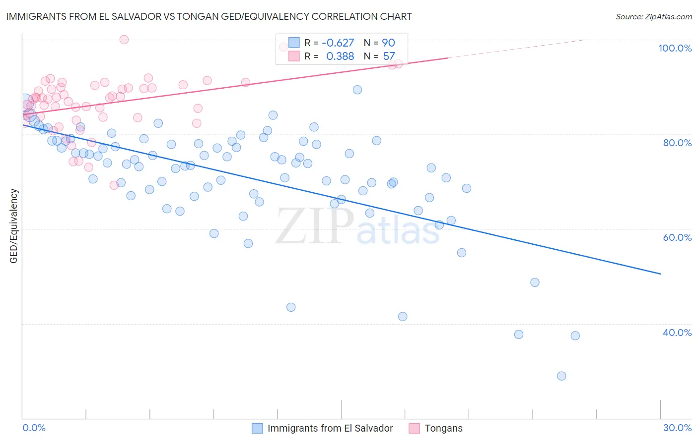 Immigrants from El Salvador vs Tongan GED/Equivalency