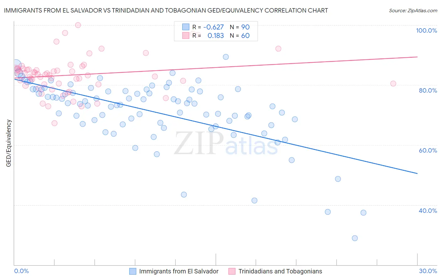 Immigrants from El Salvador vs Trinidadian and Tobagonian GED/Equivalency