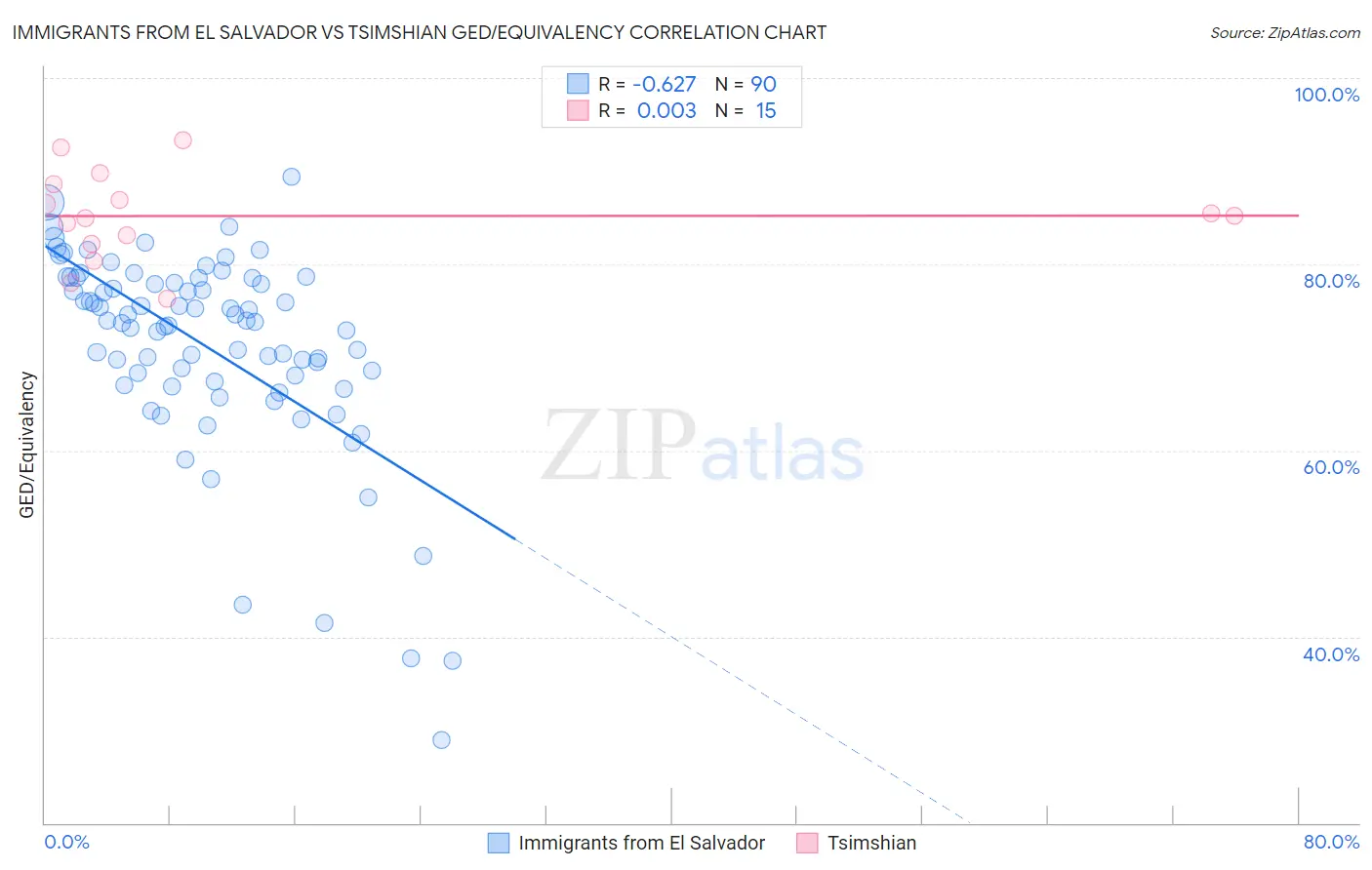 Immigrants from El Salvador vs Tsimshian GED/Equivalency