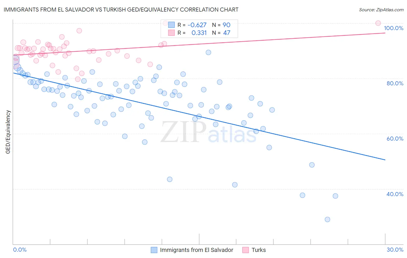 Immigrants from El Salvador vs Turkish GED/Equivalency