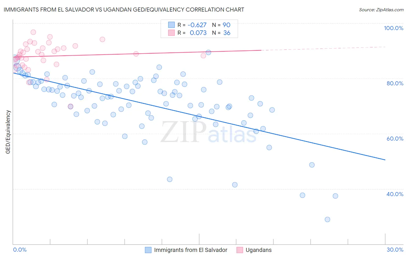 Immigrants from El Salvador vs Ugandan GED/Equivalency