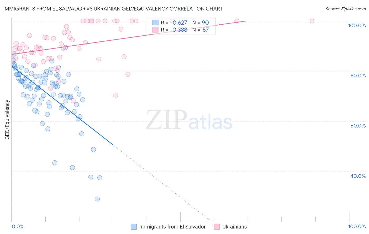 Immigrants from El Salvador vs Ukrainian GED/Equivalency